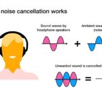 Grafik zeigt wie Noise Cancelling Technologie funktioniert
