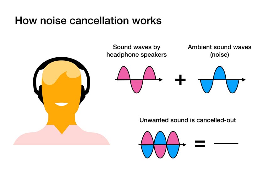Grafik zeigt wie Noise Cancelling Technologie funktioniert